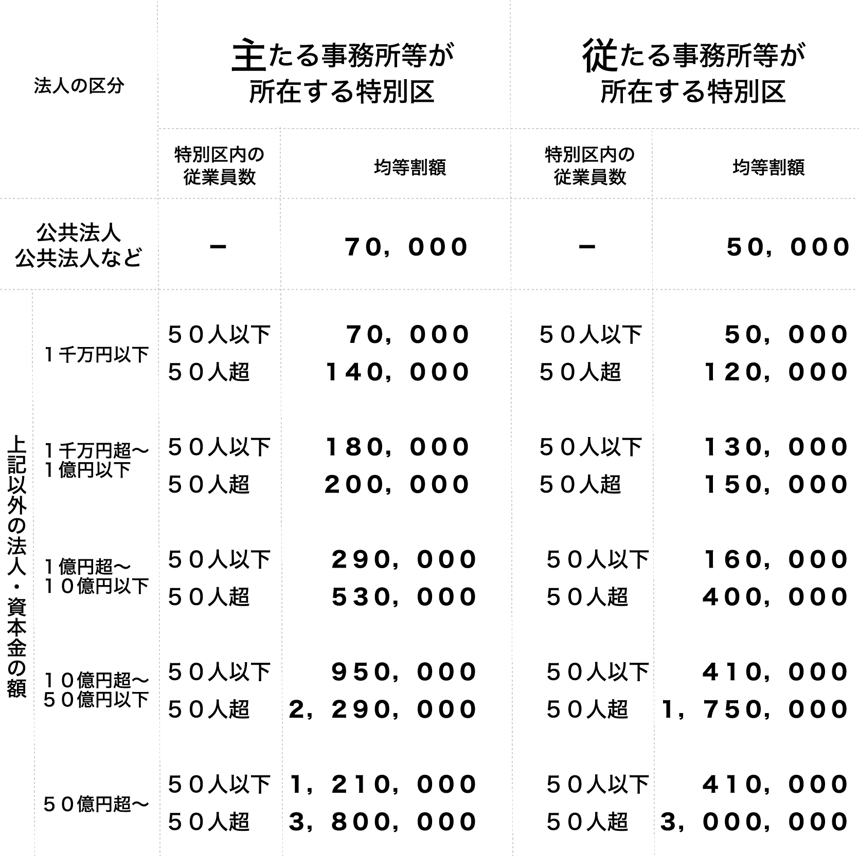 法人住民税