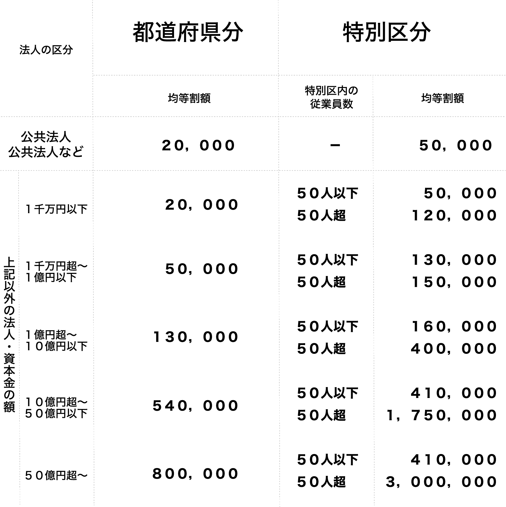 法人住民税