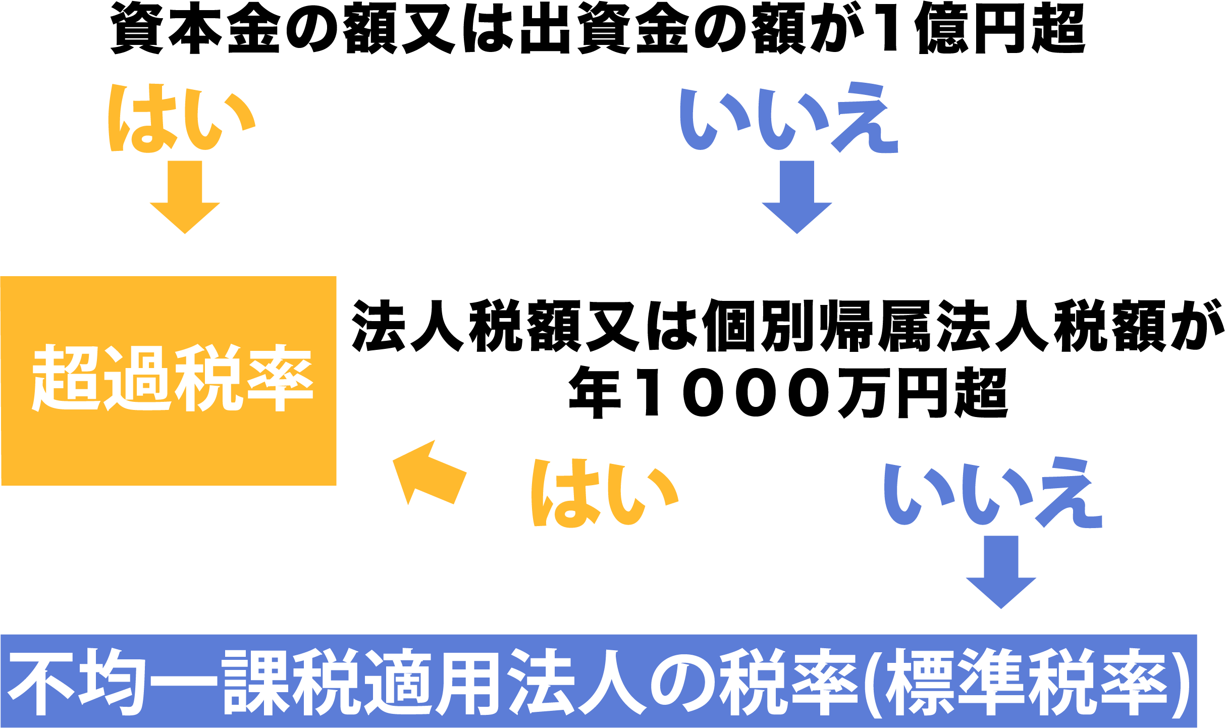 法人税割計算フローチャート判定